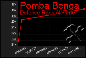 Total Graph of Pomba Benga