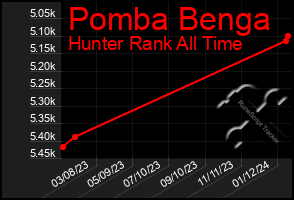 Total Graph of Pomba Benga