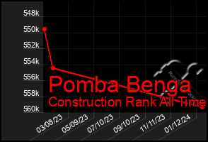 Total Graph of Pomba Benga