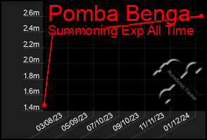 Total Graph of Pomba Benga