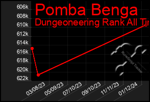 Total Graph of Pomba Benga