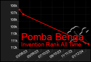 Total Graph of Pomba Benga