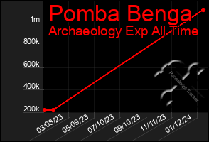 Total Graph of Pomba Benga