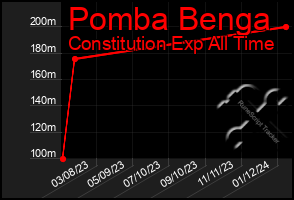 Total Graph of Pomba Benga