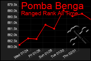 Total Graph of Pomba Benga