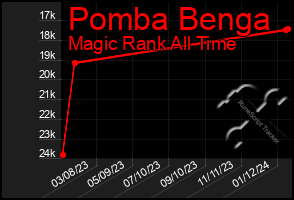 Total Graph of Pomba Benga