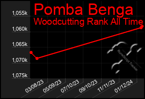 Total Graph of Pomba Benga