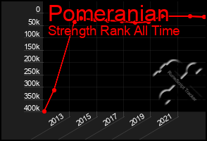 Total Graph of Pomeranian