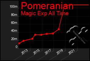 Total Graph of Pomeranian