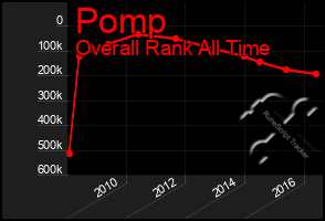 Total Graph of Pomp
