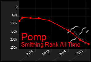 Total Graph of Pomp