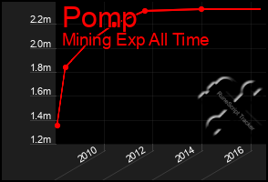 Total Graph of Pomp