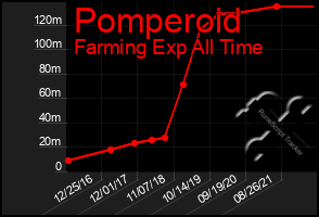 Total Graph of Pomperoid
