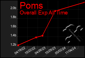 Total Graph of Poms