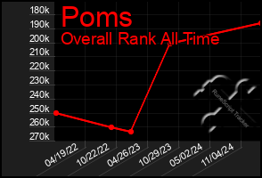 Total Graph of Poms