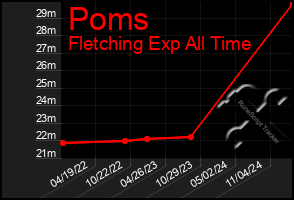 Total Graph of Poms