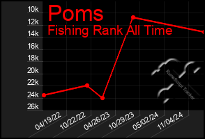 Total Graph of Poms