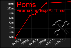 Total Graph of Poms