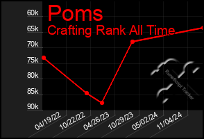 Total Graph of Poms