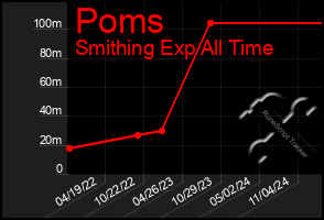 Total Graph of Poms