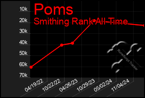 Total Graph of Poms