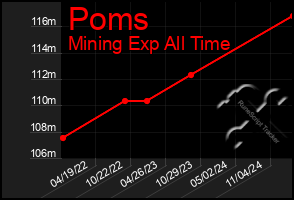 Total Graph of Poms