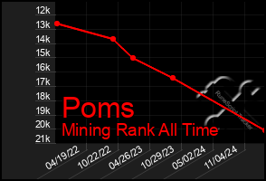 Total Graph of Poms