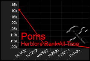 Total Graph of Poms