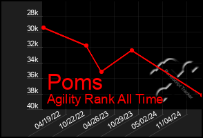 Total Graph of Poms