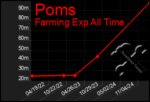 Total Graph of Poms