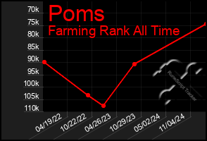 Total Graph of Poms