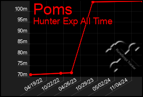 Total Graph of Poms