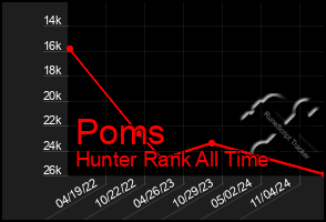 Total Graph of Poms