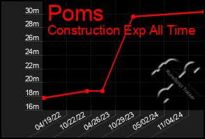 Total Graph of Poms