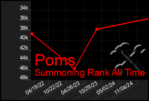 Total Graph of Poms