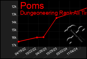 Total Graph of Poms