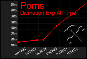 Total Graph of Poms