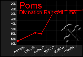 Total Graph of Poms