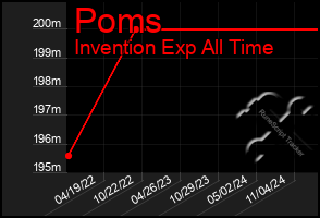 Total Graph of Poms