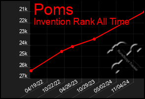 Total Graph of Poms