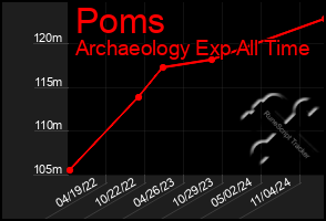 Total Graph of Poms