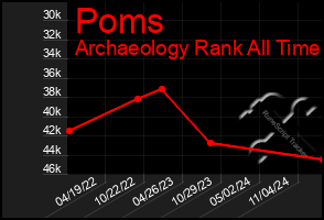 Total Graph of Poms