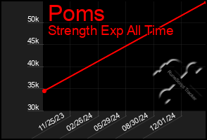 Total Graph of Poms