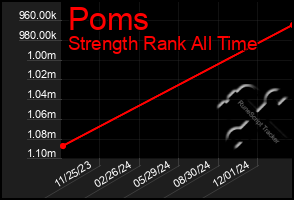 Total Graph of Poms