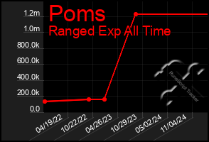 Total Graph of Poms