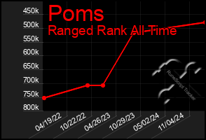 Total Graph of Poms