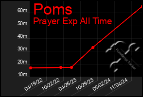 Total Graph of Poms