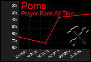 Total Graph of Poms