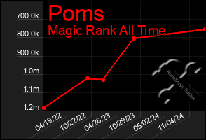 Total Graph of Poms