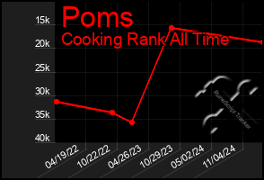 Total Graph of Poms